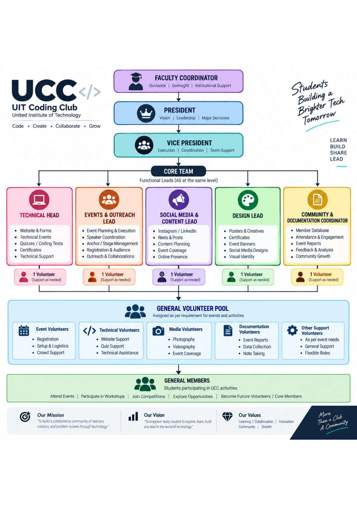 UCC Coding Challenge Hierarchy